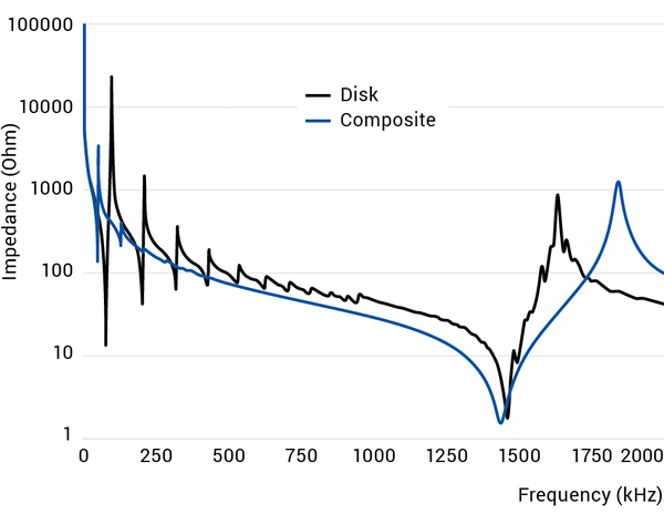 PI Ceramic Example impedance curve for a PIC255 piezo disc